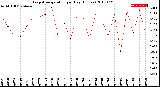 Milwaukee Weather Evapotranspiration<br>per Day (Inches)