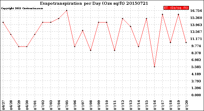Milwaukee Weather Evapotranspiration<br>per Day (Ozs sq/ft)