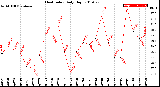 Milwaukee Weather Heat Index<br>Daily High