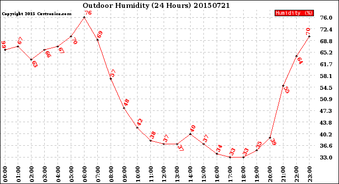 Milwaukee Weather Outdoor Humidity<br>(24 Hours)