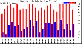 Milwaukee Weather Outdoor Humidity<br>Daily High/Low