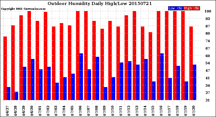 Milwaukee Weather Outdoor Humidity<br>Daily High/Low