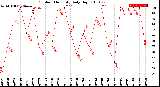 Milwaukee Weather Outdoor Humidity<br>Daily High