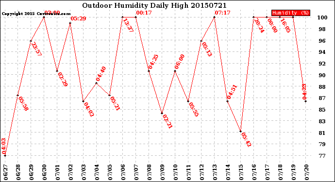 Milwaukee Weather Outdoor Humidity<br>Daily High