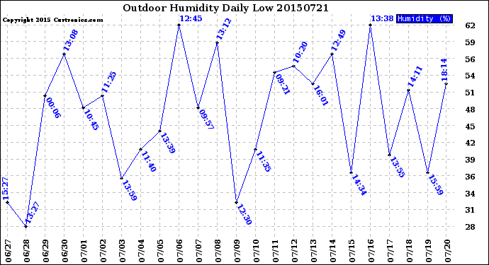 Milwaukee Weather Outdoor Humidity<br>Daily Low