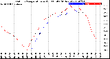 Milwaukee Weather Outdoor Temperature<br>vs Wind Chill<br>(24 Hours)