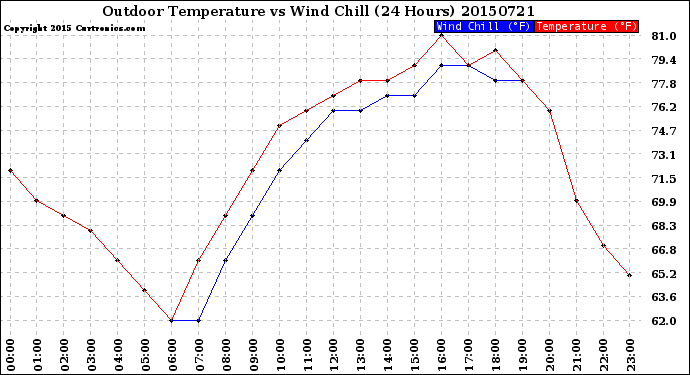 Milwaukee Weather Outdoor Temperature<br>vs Wind Chill<br>(24 Hours)