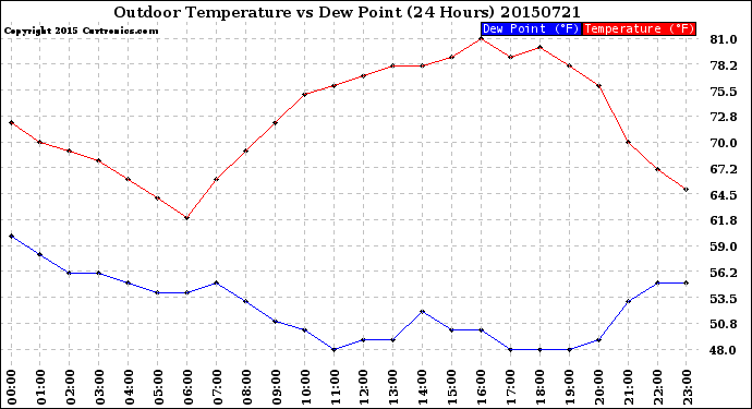 Milwaukee Weather Outdoor Temperature<br>vs Dew Point<br>(24 Hours)