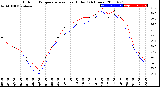 Milwaukee Weather Outdoor Temperature<br>vs Heat Index<br>(24 Hours)