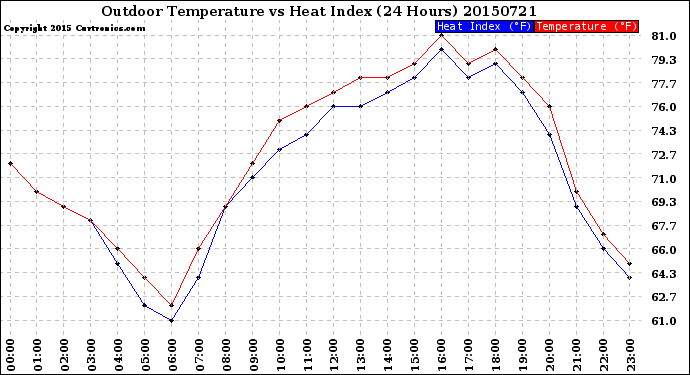 Milwaukee Weather Outdoor Temperature<br>vs Heat Index<br>(24 Hours)