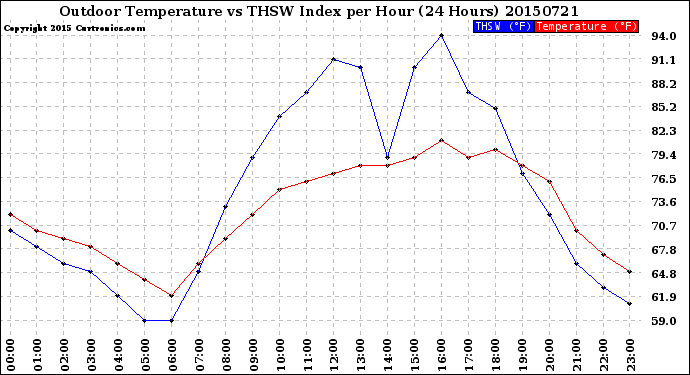 Milwaukee Weather Outdoor Temperature<br>vs THSW Index<br>per Hour<br>(24 Hours)