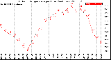 Milwaukee Weather Outdoor Temperature<br>per Hour<br>(24 Hours)