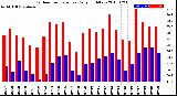 Milwaukee Weather Outdoor Temperature<br>Daily High/Low