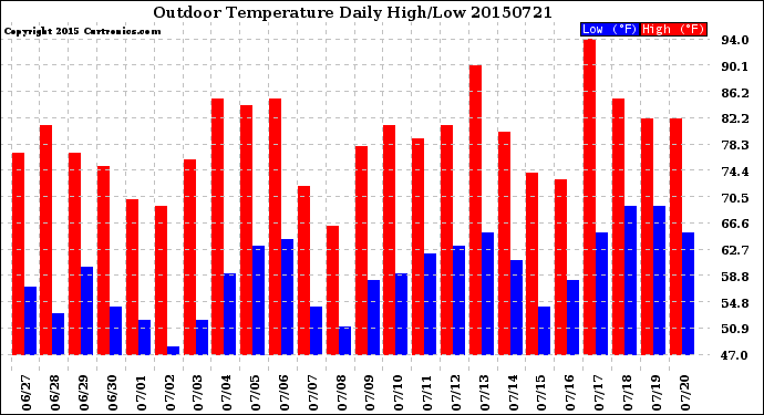 Milwaukee Weather Outdoor Temperature<br>Daily High/Low