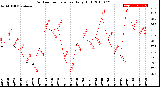 Milwaukee Weather Outdoor Temperature<br>Daily High