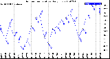 Milwaukee Weather Outdoor Temperature<br>Daily Low