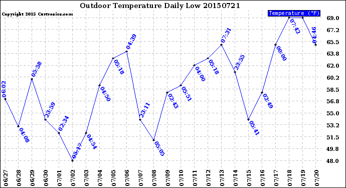 Milwaukee Weather Outdoor Temperature<br>Daily Low