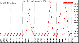 Milwaukee Weather Rain<br>By Day<br>(Inches)