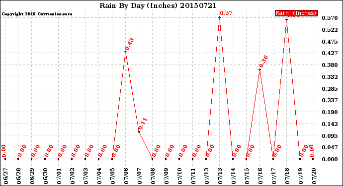 Milwaukee Weather Rain<br>By Day<br>(Inches)