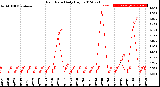 Milwaukee Weather Rain Rate<br>Daily High