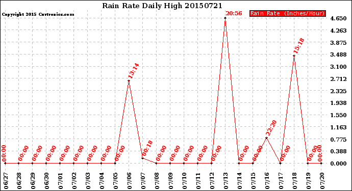 Milwaukee Weather Rain Rate<br>Daily High