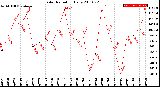 Milwaukee Weather Solar Radiation<br>Daily