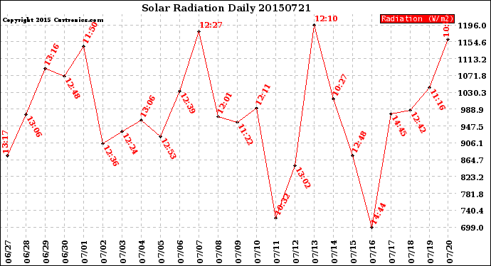 Milwaukee Weather Solar Radiation<br>Daily