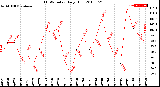 Milwaukee Weather THSW Index<br>Daily High