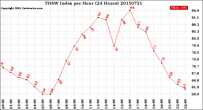 Milwaukee Weather THSW Index<br>per Hour<br>(24 Hours)