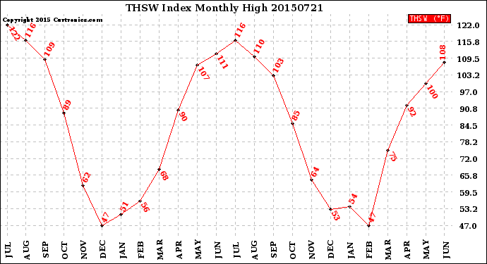 Milwaukee Weather THSW Index<br>Monthly High