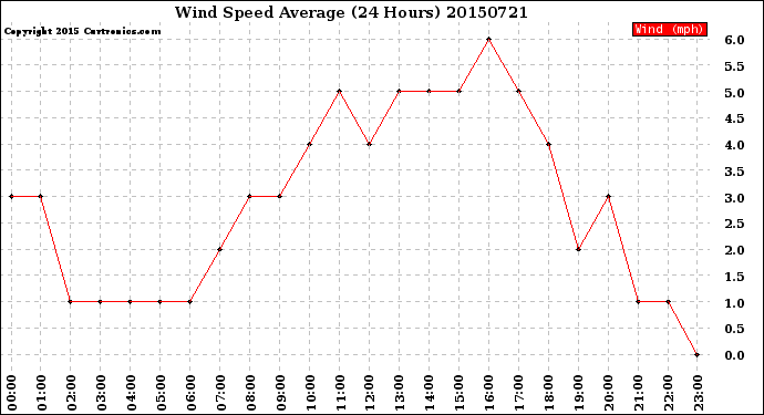 Milwaukee Weather Wind Speed<br>Average<br>(24 Hours)