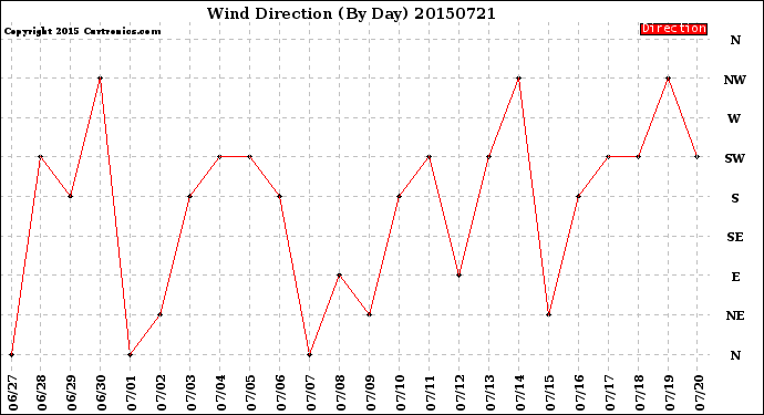 Milwaukee Weather Wind Direction<br>(By Day)