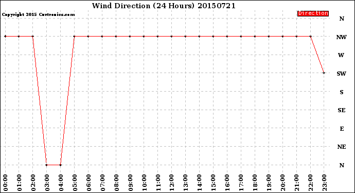 Milwaukee Weather Wind Direction<br>(24 Hours)