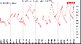 Milwaukee Weather Wind Speed<br>Daily High