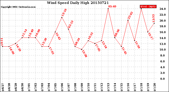 Milwaukee Weather Wind Speed<br>Daily High