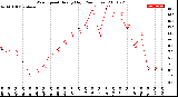 Milwaukee Weather Wind Speed<br>Hourly High<br>(24 Hours)