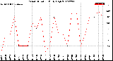 Milwaukee Weather Wind Direction<br>Daily High