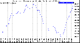 Milwaukee Weather Barometric Pressure<br>per Minute<br>(24 Hours)