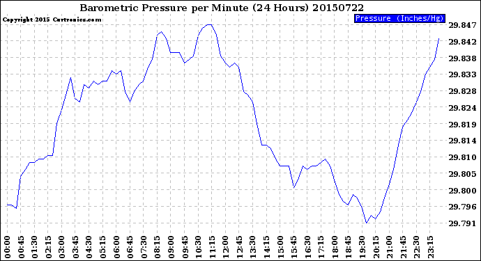 Milwaukee Weather Barometric Pressure<br>per Minute<br>(24 Hours)