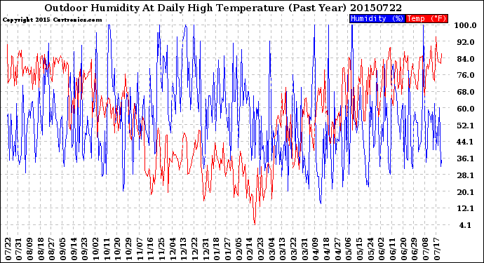 Milwaukee Weather Outdoor Humidity<br>At Daily High<br>Temperature<br>(Past Year)