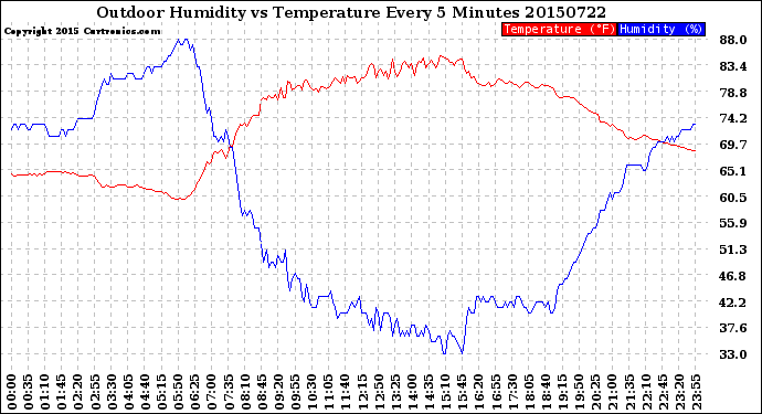 Milwaukee Weather Outdoor Humidity<br>vs Temperature<br>Every 5 Minutes