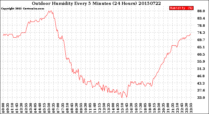 Milwaukee Weather Outdoor Humidity<br>Every 5 Minutes<br>(24 Hours)