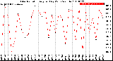 Milwaukee Weather Solar Radiation<br>Avg per Day W/m2/minute