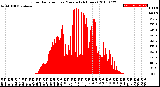 Milwaukee Weather Solar Radiation<br>per Minute<br>(24 Hours)