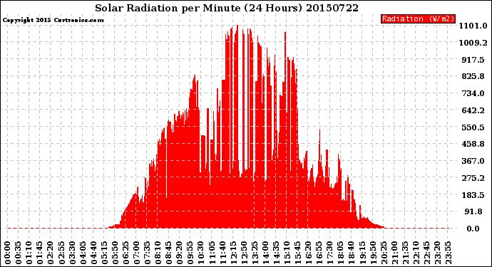 Milwaukee Weather Solar Radiation<br>per Minute<br>(24 Hours)