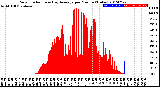 Milwaukee Weather Solar Radiation<br>& Day Average<br>per Minute<br>(Today)