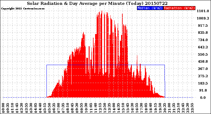 Milwaukee Weather Solar Radiation<br>& Day Average<br>per Minute<br>(Today)