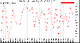 Milwaukee Weather Solar Radiation<br>per Day KW/m2