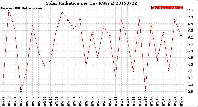 Milwaukee Weather Solar Radiation<br>per Day KW/m2