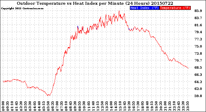 Milwaukee Weather Outdoor Temperature<br>vs Heat Index<br>per Minute<br>(24 Hours)